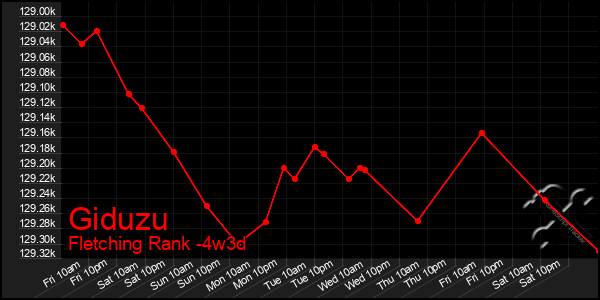 Last 31 Days Graph of Giduzu