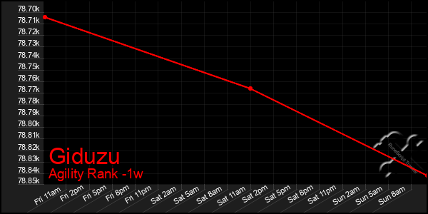 Last 7 Days Graph of Giduzu