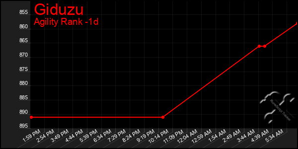 Last 24 Hours Graph of Giduzu