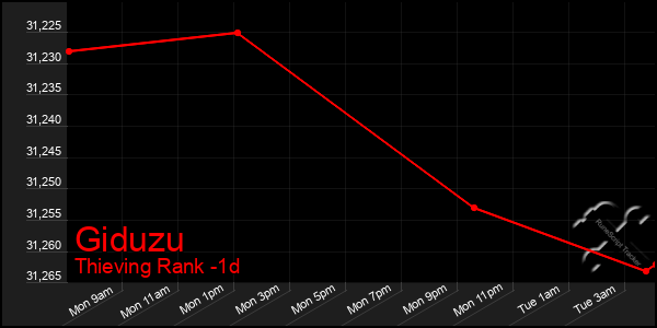 Last 24 Hours Graph of Giduzu