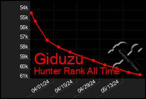 Total Graph of Giduzu
