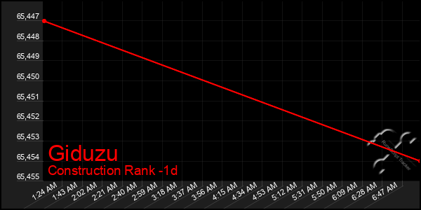 Last 24 Hours Graph of Giduzu