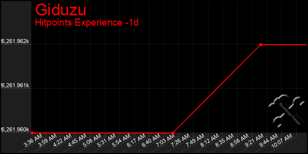 Last 24 Hours Graph of Giduzu