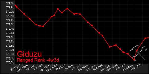 Last 31 Days Graph of Giduzu