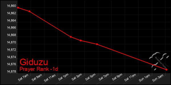 Last 24 Hours Graph of Giduzu
