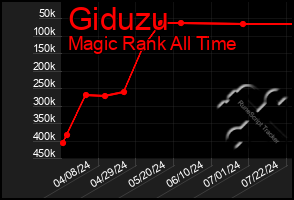 Total Graph of Giduzu