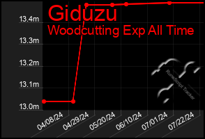 Total Graph of Giduzu