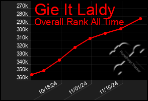 Total Graph of Gie It Laldy