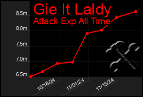 Total Graph of Gie It Laldy