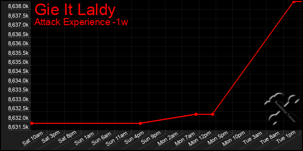 Last 7 Days Graph of Gie It Laldy