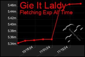 Total Graph of Gie It Laldy