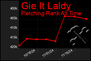 Total Graph of Gie It Laldy