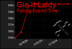 Total Graph of Gie It Laldy