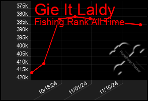 Total Graph of Gie It Laldy