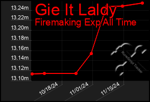 Total Graph of Gie It Laldy