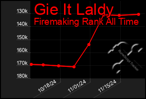 Total Graph of Gie It Laldy