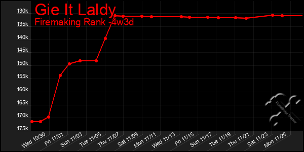 Last 31 Days Graph of Gie It Laldy