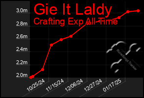 Total Graph of Gie It Laldy