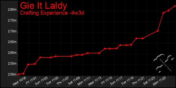 Last 31 Days Graph of Gie It Laldy