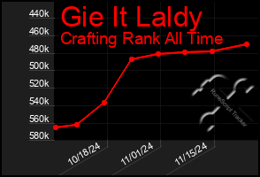 Total Graph of Gie It Laldy