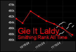 Total Graph of Gie It Laldy