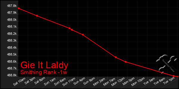 Last 7 Days Graph of Gie It Laldy