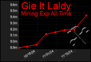 Total Graph of Gie It Laldy