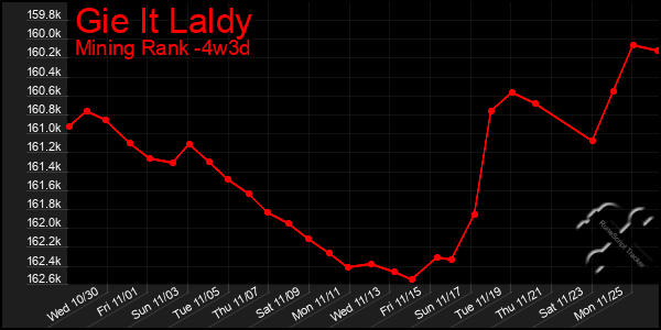 Last 31 Days Graph of Gie It Laldy