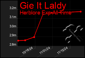 Total Graph of Gie It Laldy