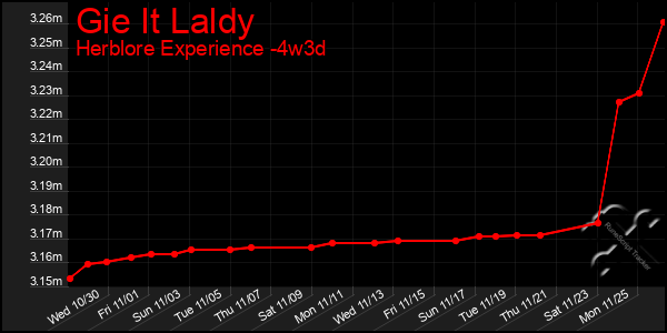 Last 31 Days Graph of Gie It Laldy