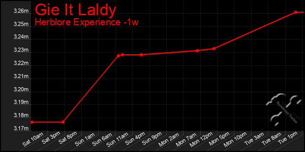 Last 7 Days Graph of Gie It Laldy