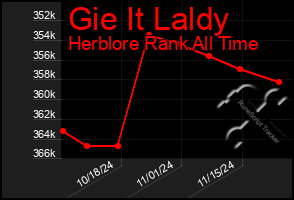 Total Graph of Gie It Laldy