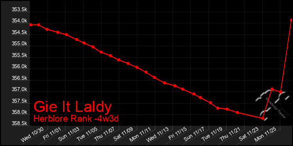 Last 31 Days Graph of Gie It Laldy