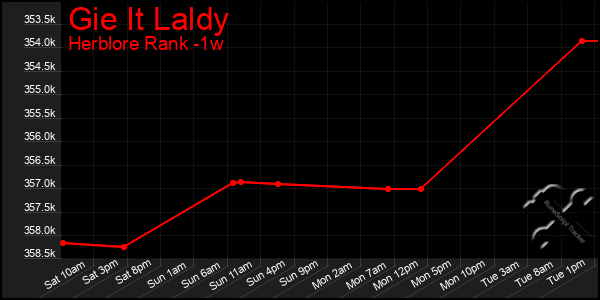 Last 7 Days Graph of Gie It Laldy