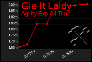 Total Graph of Gie It Laldy