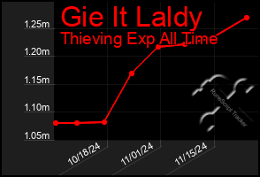 Total Graph of Gie It Laldy