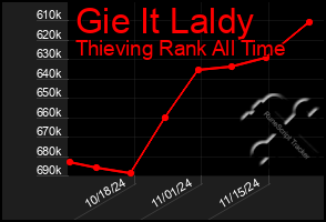 Total Graph of Gie It Laldy