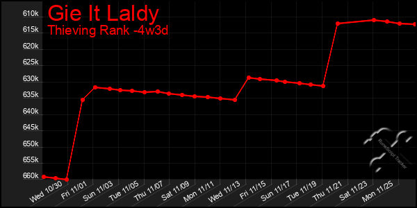 Last 31 Days Graph of Gie It Laldy