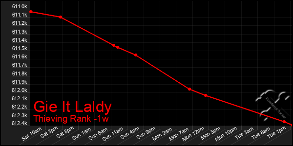 Last 7 Days Graph of Gie It Laldy