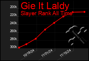 Total Graph of Gie It Laldy