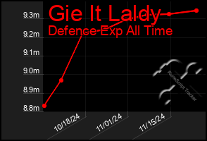 Total Graph of Gie It Laldy