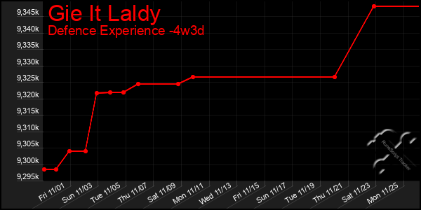 Last 31 Days Graph of Gie It Laldy