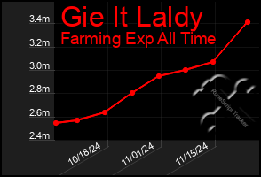 Total Graph of Gie It Laldy