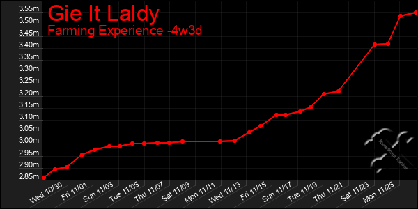 Last 31 Days Graph of Gie It Laldy