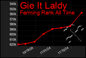 Total Graph of Gie It Laldy