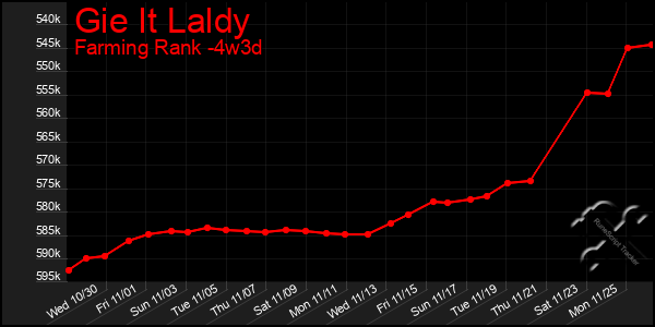 Last 31 Days Graph of Gie It Laldy