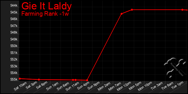 Last 7 Days Graph of Gie It Laldy