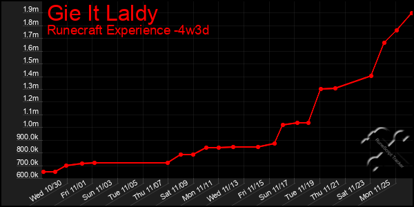 Last 31 Days Graph of Gie It Laldy