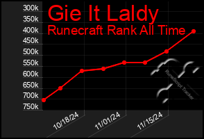 Total Graph of Gie It Laldy