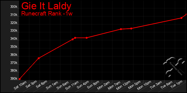 Last 7 Days Graph of Gie It Laldy